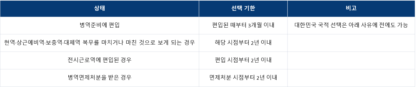 병역준비역 관련 추가 기한